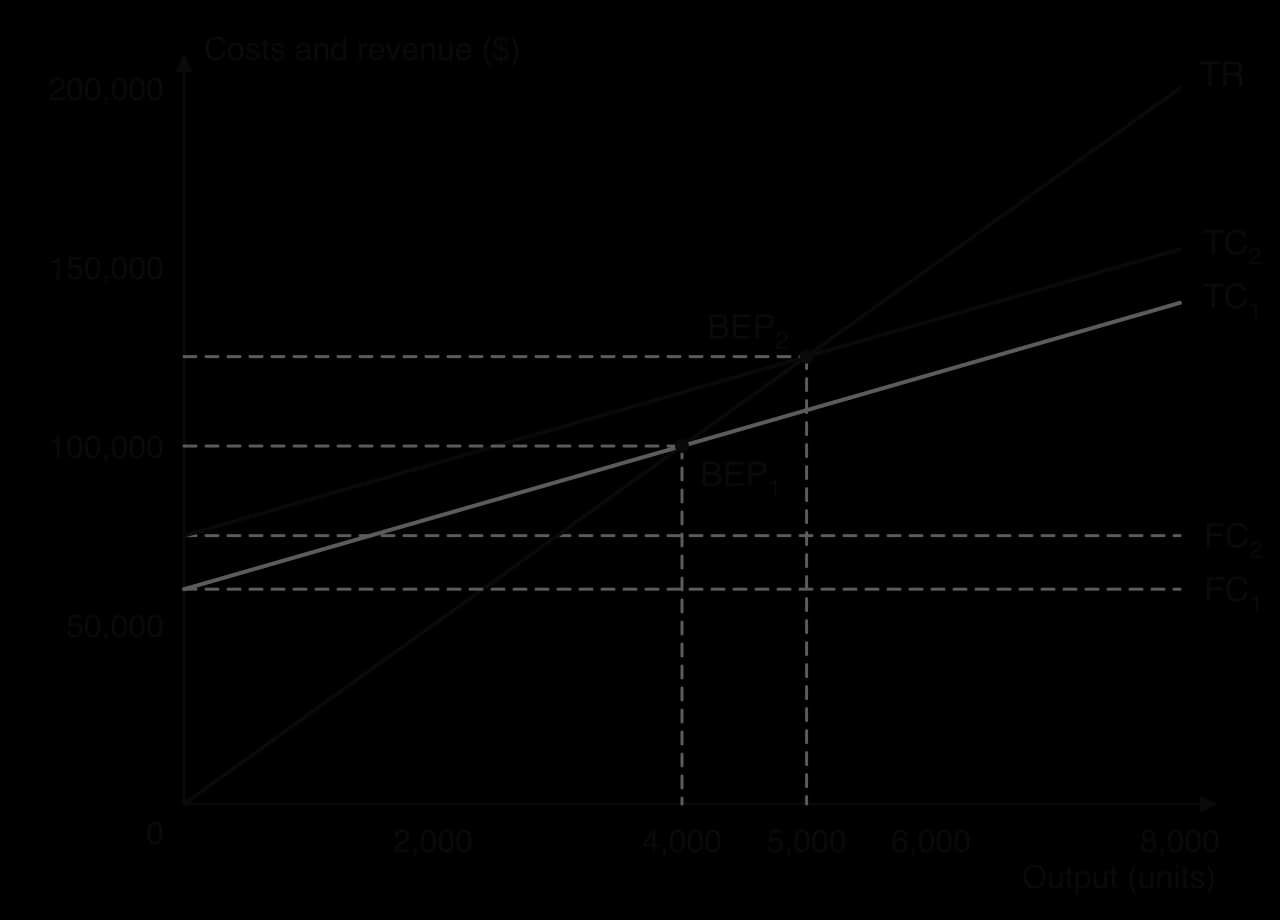 Break-even chart showing a rise in fixed costs from 60,000 (FC1) to 75,000 dollars (FC2). TC2 runs parallel to and 15,000 above TC1. TR crosses TC1 at BEP1, 4,000 units, and TC2 at BEP2, 5,000 units and 125,000 dollars.