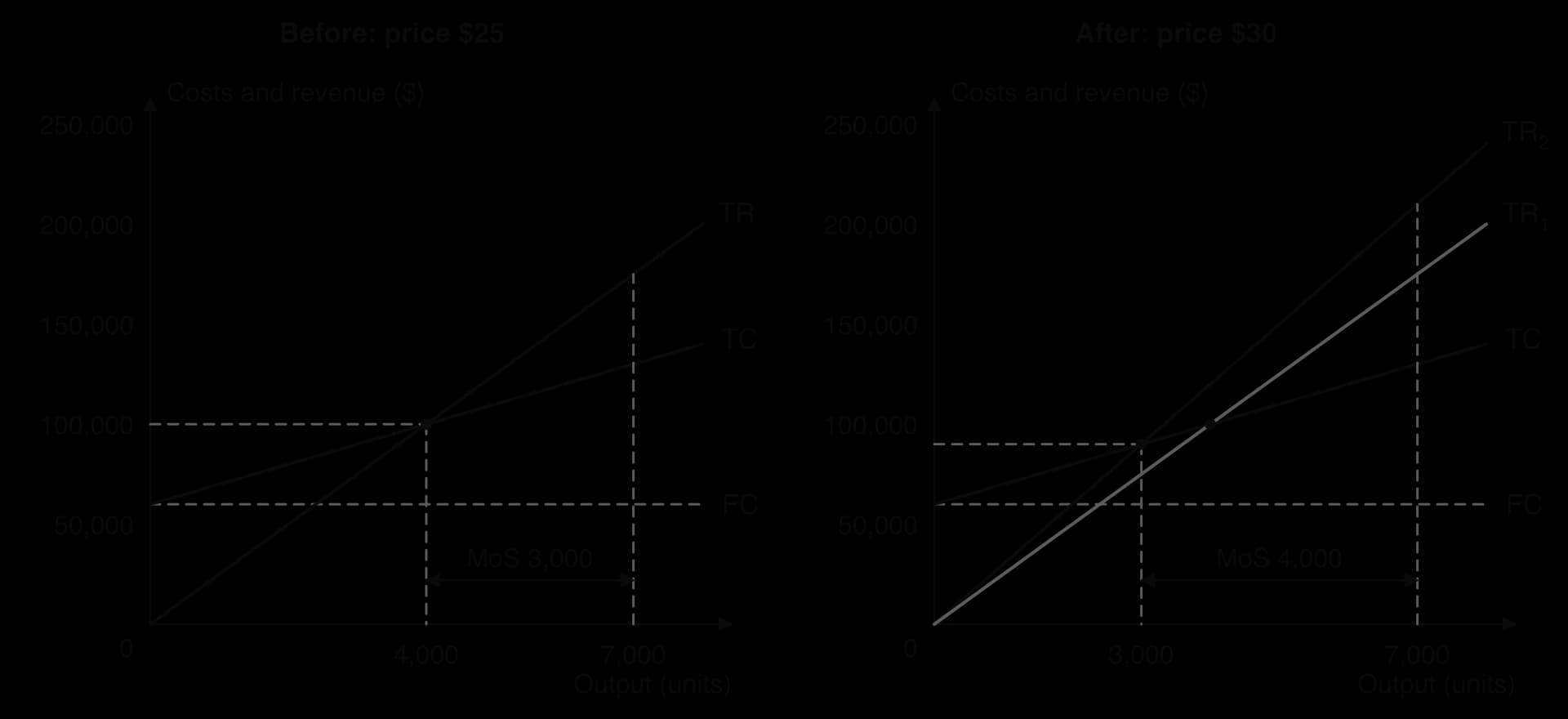 Two break-even charts side by side. Before: price 25 dollars, break-even 4,000 units, margin of safety 3,000 units at output 7,000. After: price 30 dollars, a steeper TR2 above the old TR1 crosses TC at 3,000 units, so the margin of safety at 7,000 units is 4,000 units.