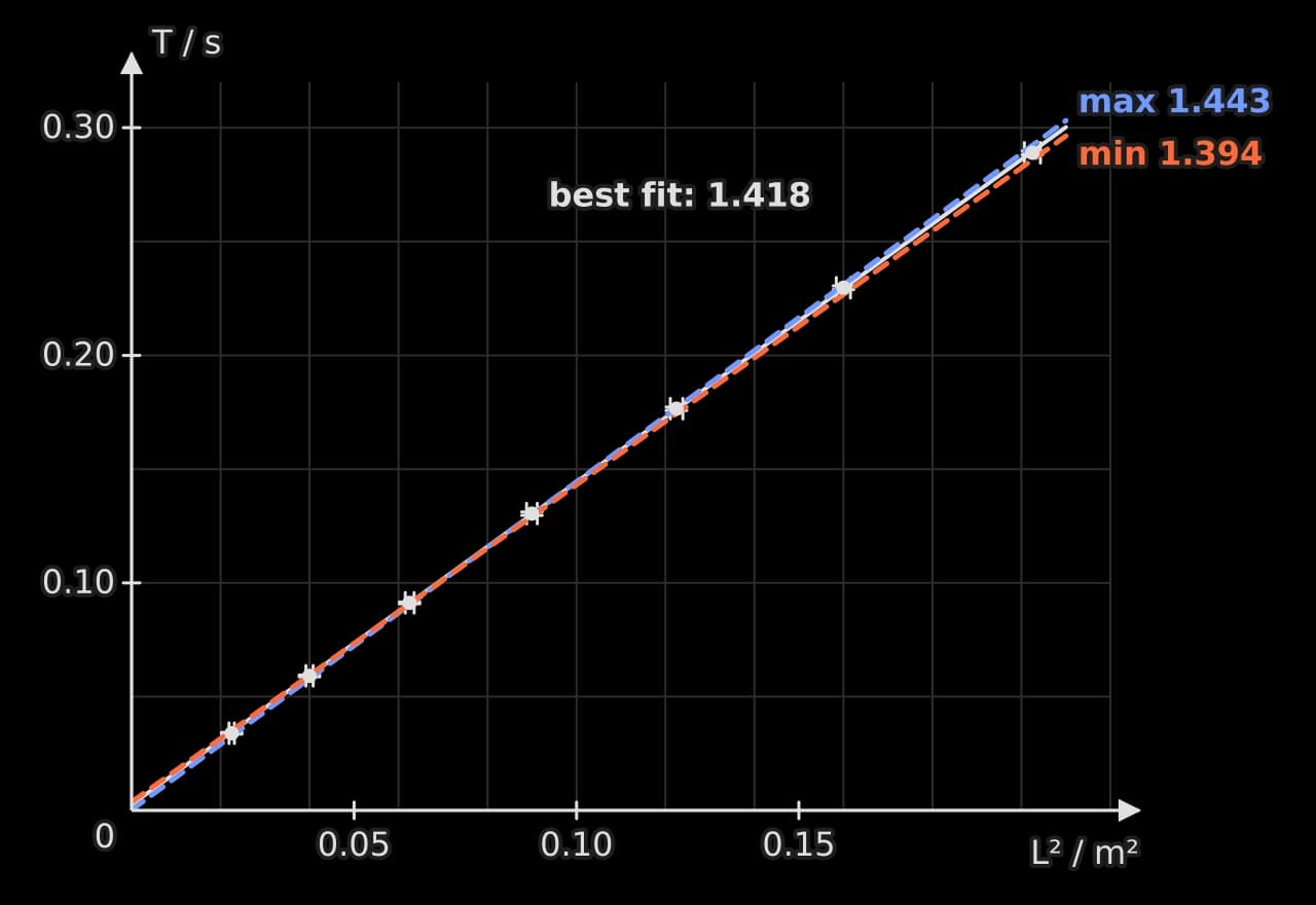 Graph of period T in seconds against L squared in square metres from 0 to 0.22. Seven points with small horizontal error bars lie on a straight best-fit line of gradient 1.418 s m⁻² and a small positive intercept.