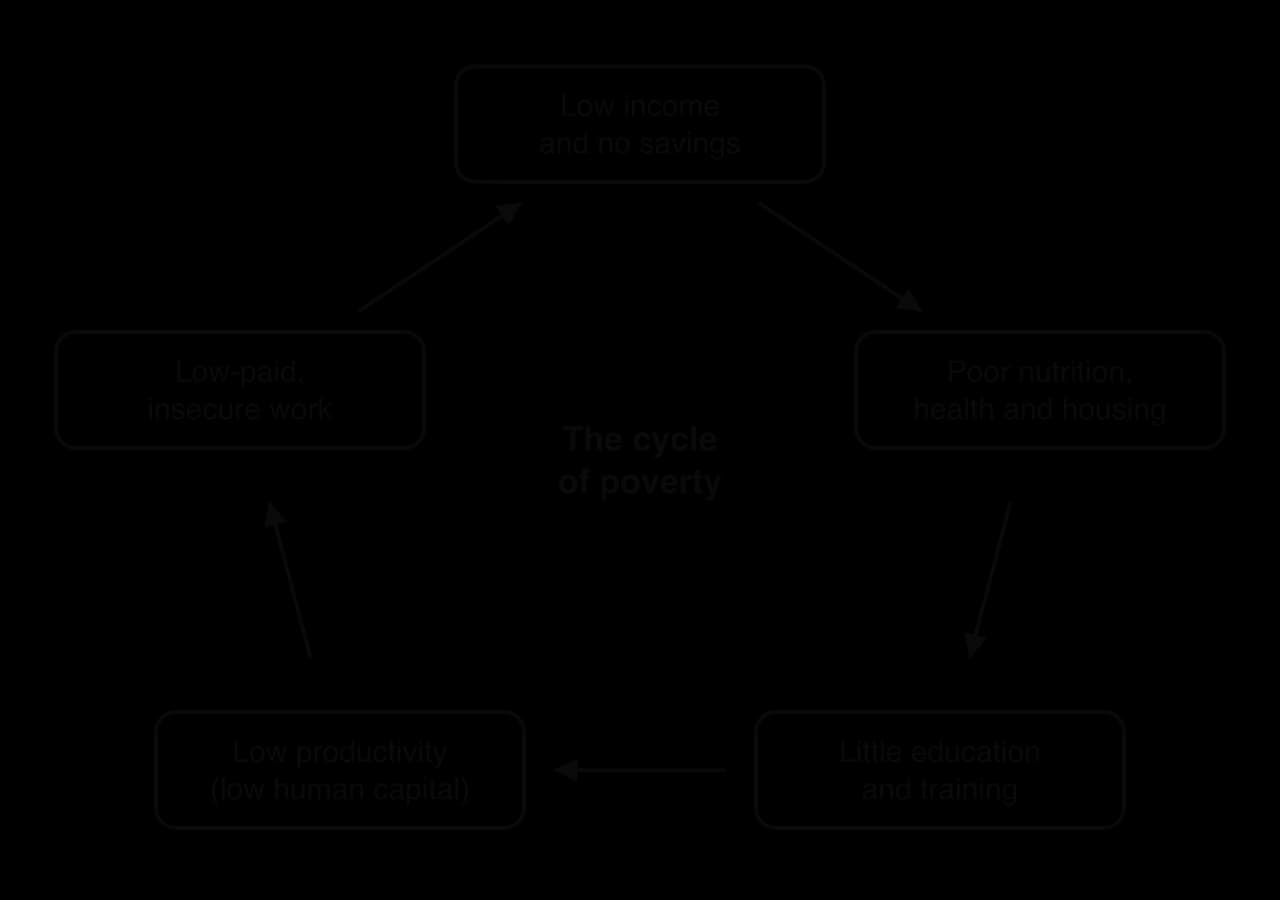 Flow diagram of the cycle of poverty: low income and no savings leads to poor nutrition, health and housing, then little education and training, then low productivity (low human capital), then low-paid, insecure work, and back to low income.