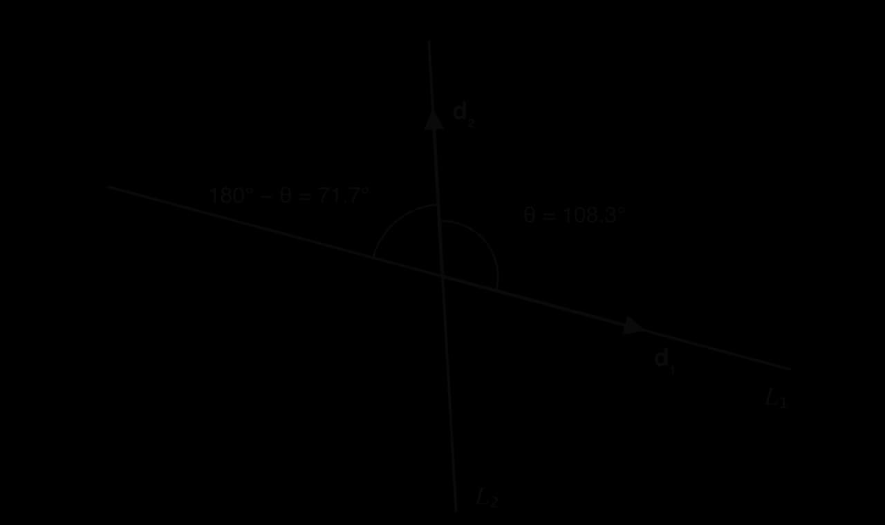Lines L₁ and L₂ crossing. Direction vectors d₁ and d₂ drawn from the crossing point make an angle θ = 108.3°; the adjacent angle between d₁ reversed and d₂ is 180° − θ = 71.7°.