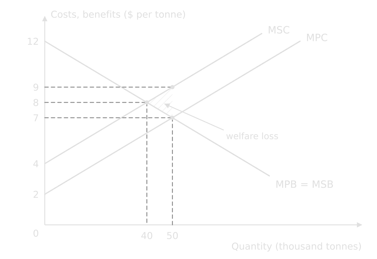 The same externality diagram with the welfare loss hatched: the triangle between MSC and MSB from 40 to 50 thousand tonnes, with corners at (40, $8), (50, $9) and (50, $7).