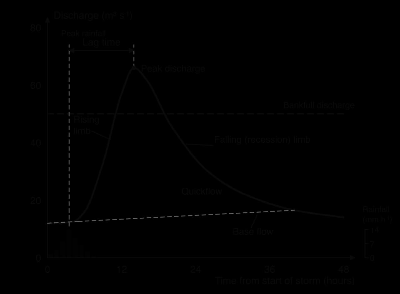 Storm hydrograph (hypothetical): rainfall bars peaking at 3.5 hours, discharge rising from 12 to a peak of 66 cubic metres per second at 14 hours, lag time between the peaks, rising and falling limbs, base flow line, shaded quickflow and a bankfull discharge line at 50.