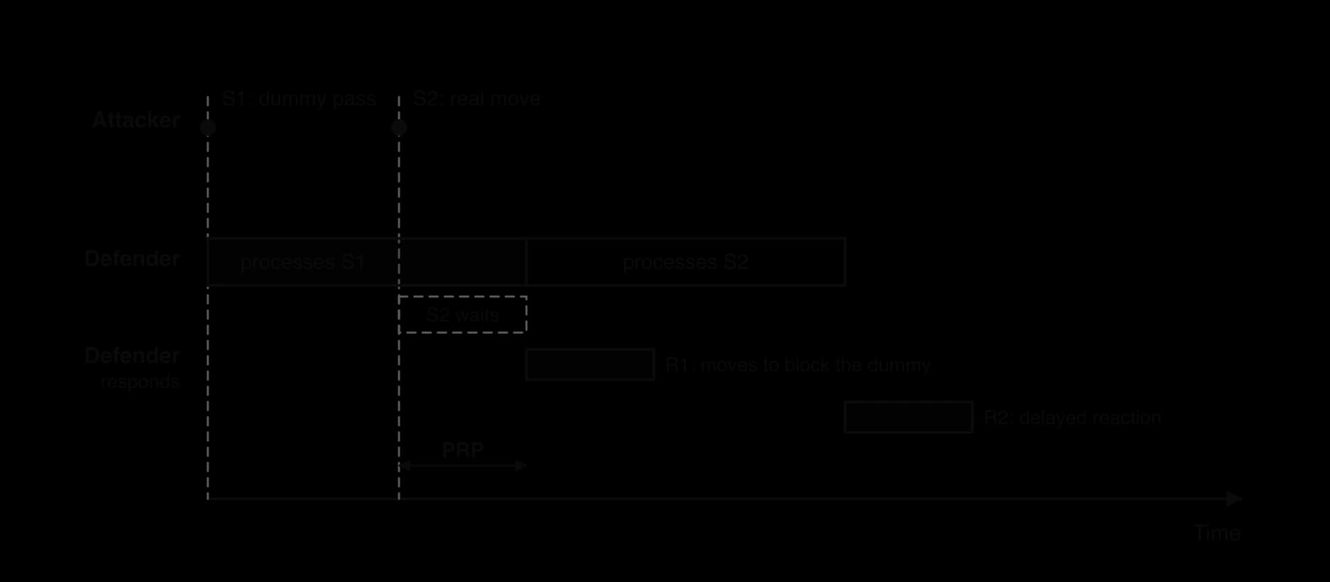 PRP timeline: the attacker gives S1 (dummy pass) then S2 (real move). The defender processes S1 while S2 waits (the PRP), responds to the dummy first (R1), then processes S2 and makes a delayed response (R2).