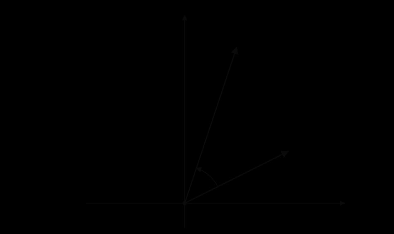 Argand diagram with arrows from 0 to z = 2 + i (length √5) and to zw = 1 + 3i (length √10), where w = 1 + i. An arc marks the angle π/4 between them.