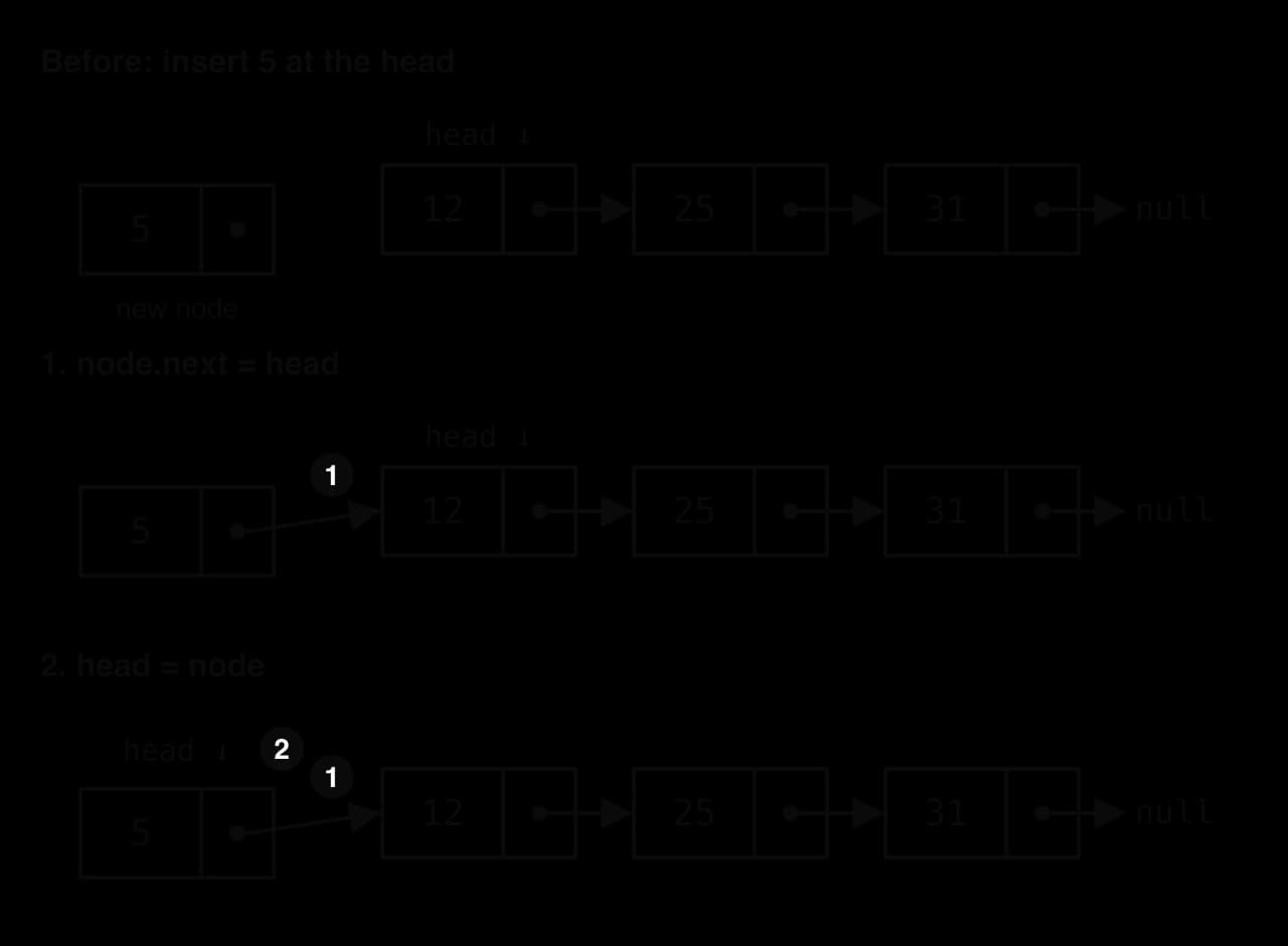 Three rows. Before: new node 5 on its own; head points to 12 → 25 → 31 → null. Step 1, node.next = head: node 5 now points to 12. Step 2, head = node: head now points to 5, giving 5 → 12 → 25 → 31 → null.