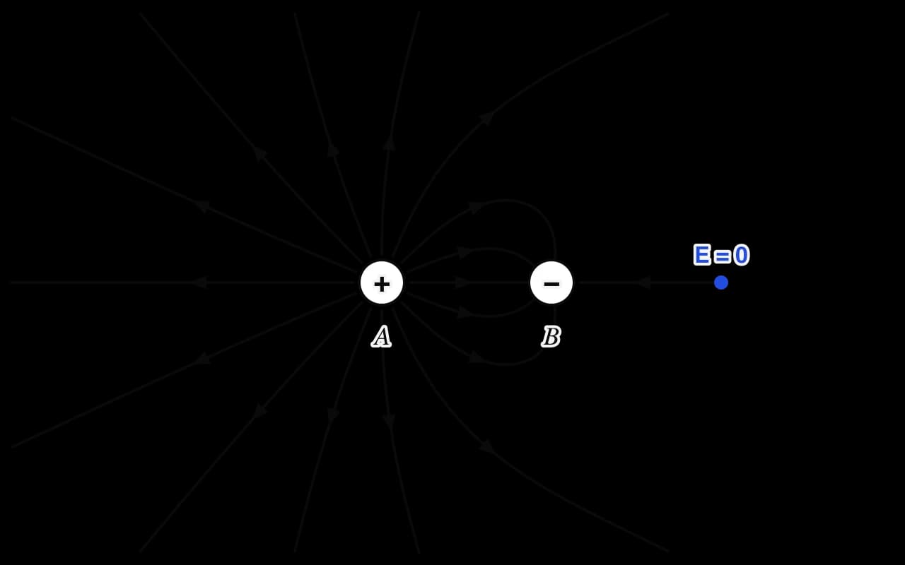 Field lines of a charge A of +8.0 nC and a charge B of −2.0 nC. Sixteen lines leave A; four of them curve round and end on B, and the rest spread out towards the edges of the frame. All lines have arrows pointing away from A or into B. A blue dot 0.30 m beyond B marks the point where E = 0.