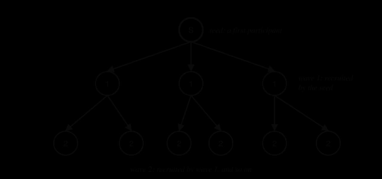 Snowball sampling tree: one seed participant recruits three people in wave 1, and each of them recruits two more in wave 2.