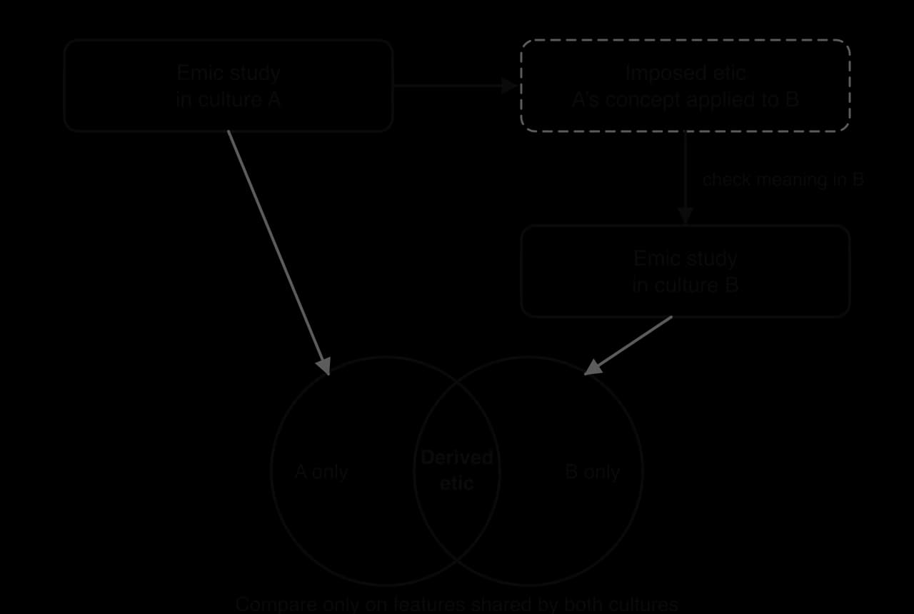 Flow diagram: an emic study in culture A leads to an imposed etic when A's concept is applied to culture B; an emic study in culture B checks its meaning; two overlapping circles show the derived etic as the features shared by A and B.