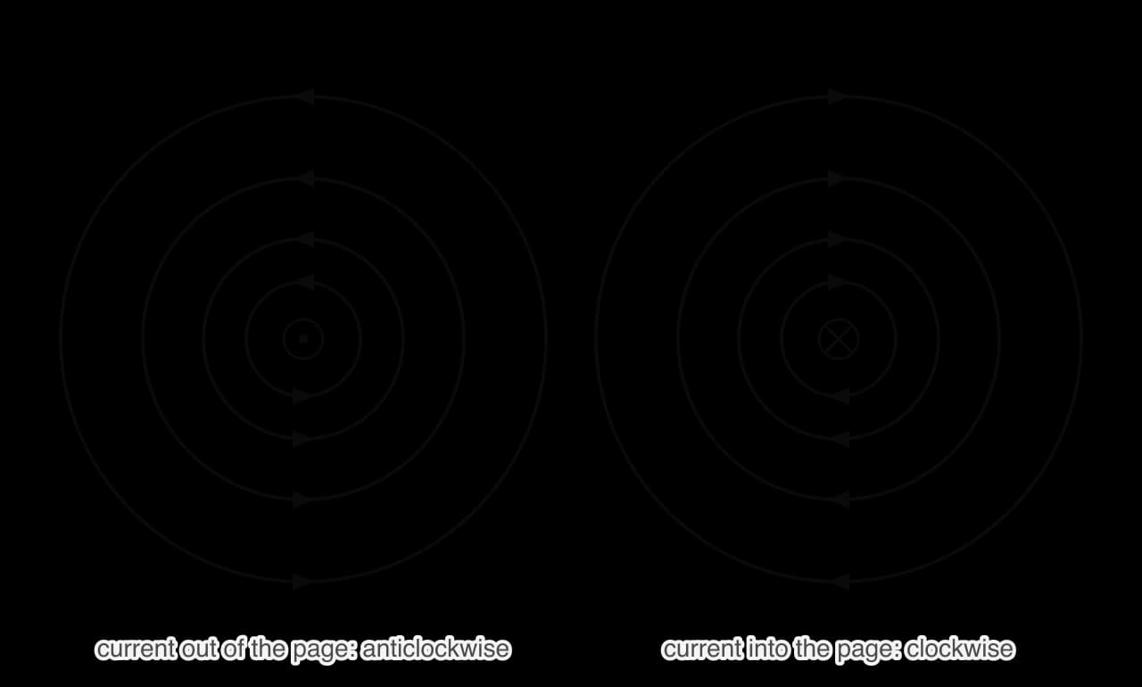 Two plan views of a long straight wire. Left: current out of the page (a dot in a circle) with four concentric circular field lines, arrows anticlockwise. Right: current into the page (a cross in a circle) with circles whose arrows run clockwise. The circles get further apart with distance.