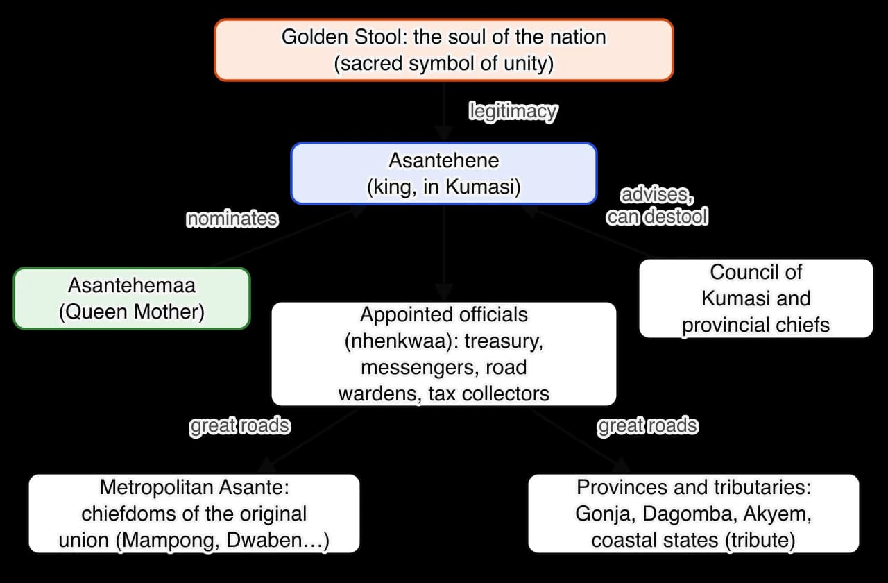 Flow chart of Asante government in the nineteenth century. The Golden Stool gives legitimacy to the Asantehene in Kumasi. The Queen Mother nominates candidates; the council of Kumasi and provincial chiefs advises and can destool him.