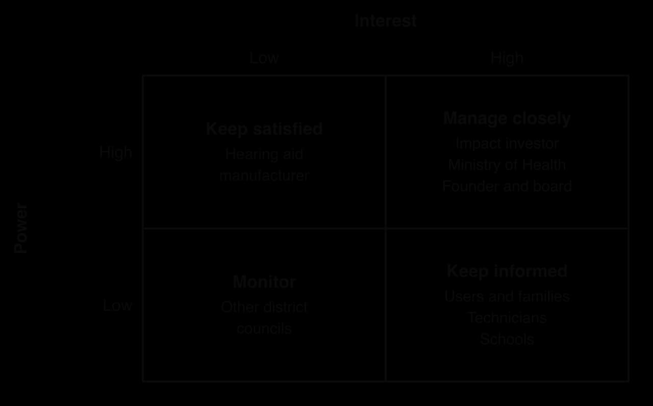 Power–interest stakeholder map for Listenwell. Manage closely: impact investor, Ministry of Health, founder and board. Keep satisfied: hearing aid manufacturer. Keep informed: users and families, technicians, schools. Monitor: other district councils.