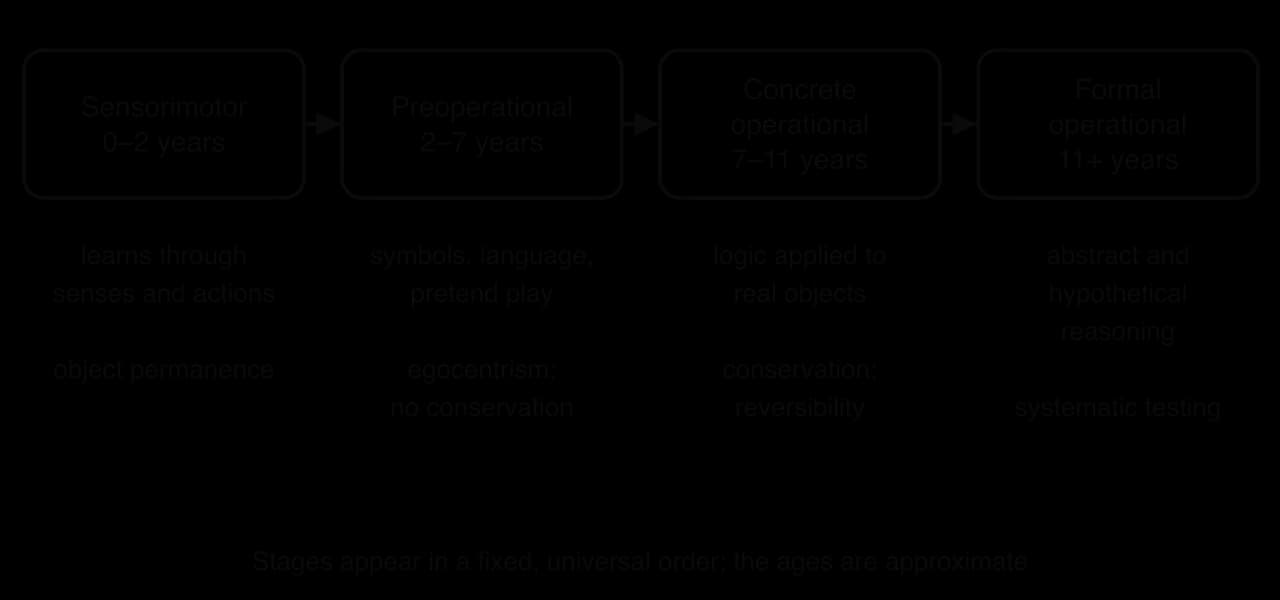 Piaget's four stages in order: sensorimotor 0-2 years (object permanence), preoperational 2-7 (symbols, egocentrism, no conservation), concrete operational 7-11 (conservation, reversibility), formal operational 11+ (abstract, hypothetical reasoning).