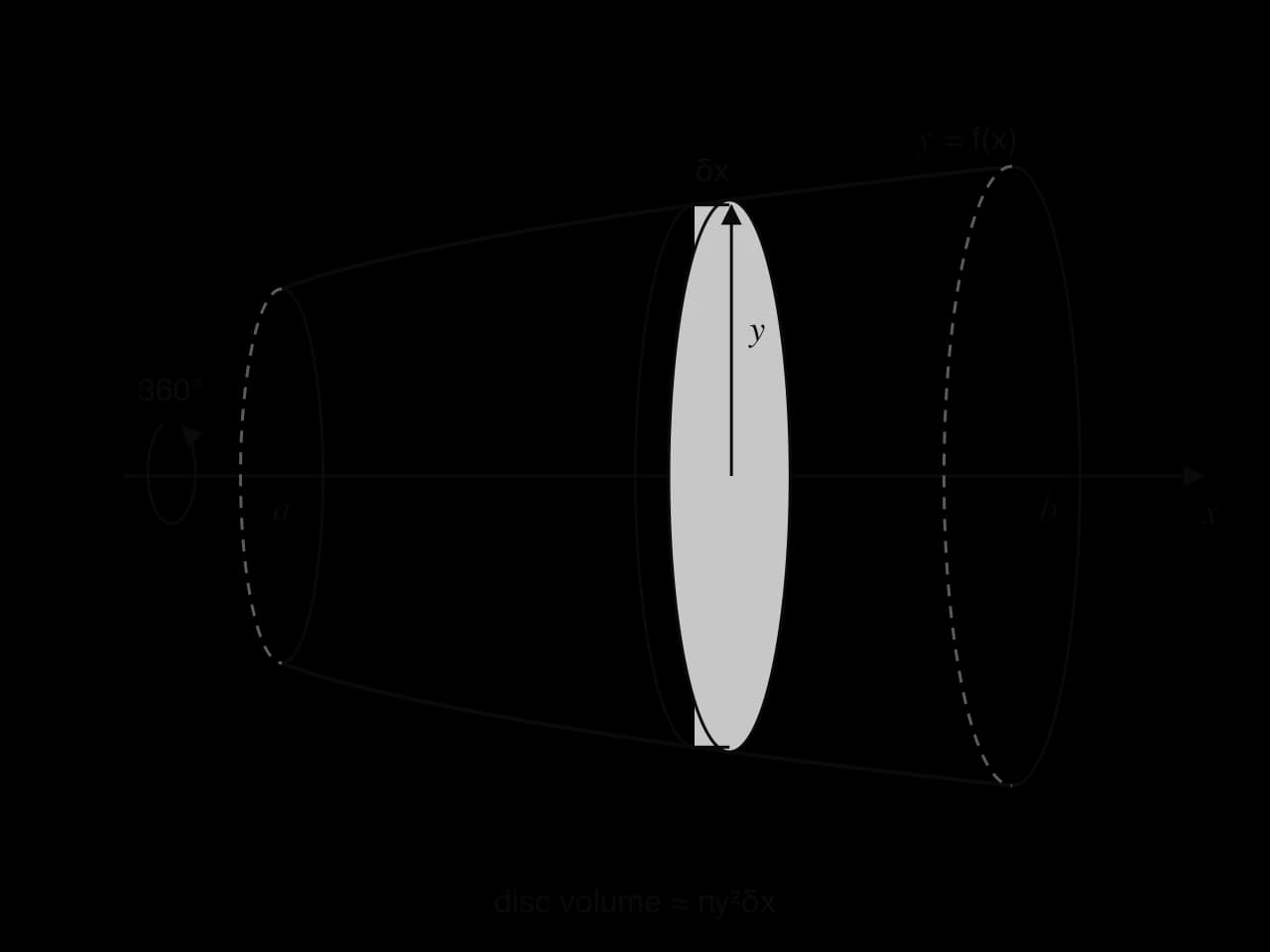 A curve y = f(x) from x = a to x = b rotated 360° about the x-axis forms a solid. A thin disc at one value of x has radius y and thickness δx, so its volume is about πy²δx.