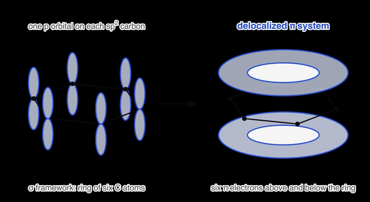 Left: a ring of six carbon atoms in perspective, each with one vertical p orbital. Right: the same ring with two blue ring-shaped clouds of electron density, one above and one below the plane of the ring, labelled delocalized pi system.