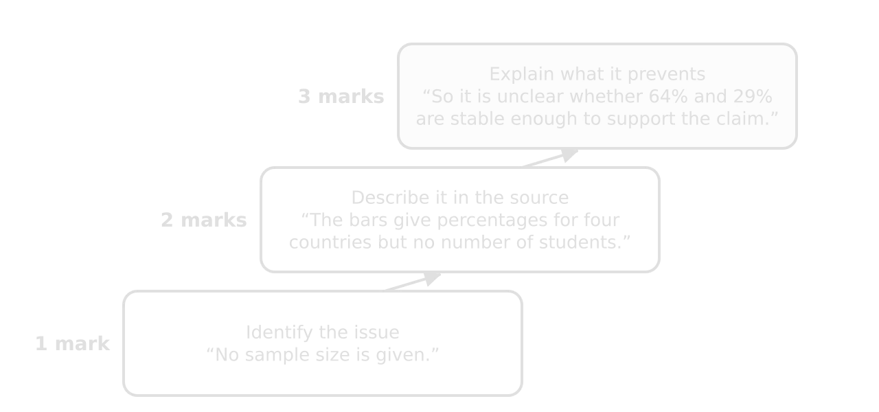 A three-step ladder for Paper 3 Question 1: 1 mark for identifying an issue (no sample size given), 2 marks for describing it in the source (percentages for four countries, no number of students), 3 marks for explaining what it prevents (whether 64% and 29% are stable).