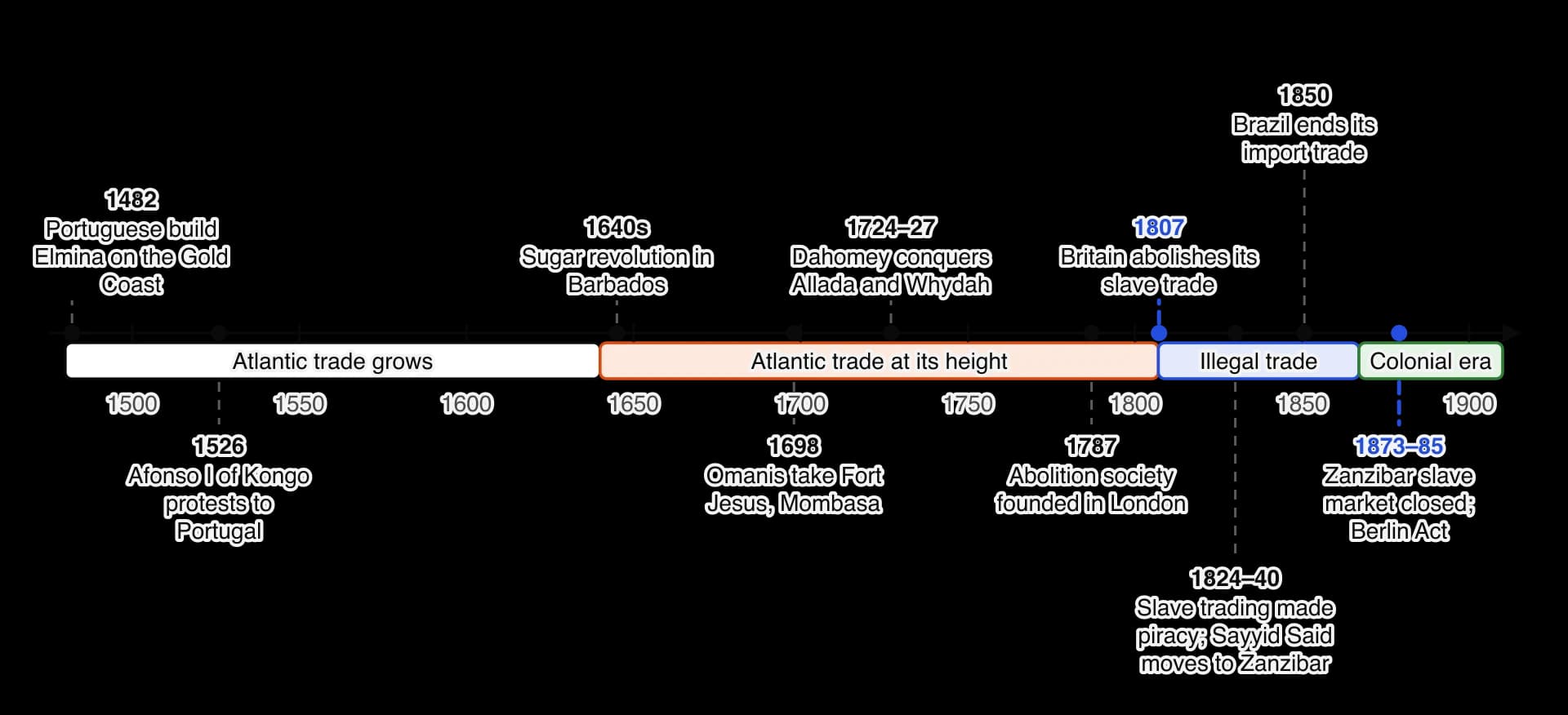 Timeline 1480–1910. Elmina built 1482; Afonso I protests 1526; sugar revolution in Barbados 1640s; Omanis take Fort Jesus 1698; Dahomey conquers Allada and Whydah 1724–27; London abolition society 1787; British abolition 1807; slave trading made piracy 1824 and Sayyid Said moves to Zanzibar 1840;…