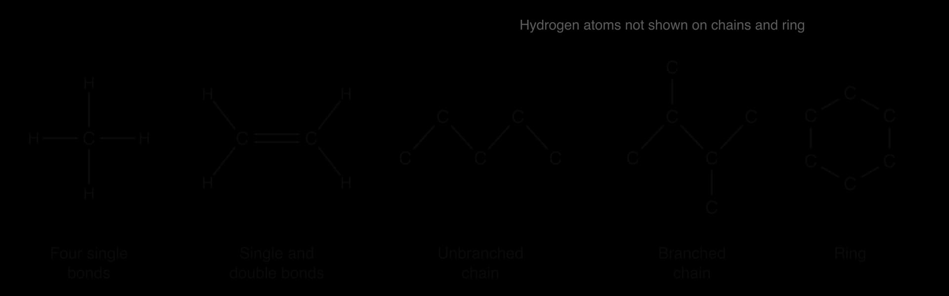 Five carbon structures: methane (one carbon, four single bonds to H); ethene (two carbons joined by a double bond); an unbranched chain of five carbons; a branched chain of six carbons; a ring of six carbons. Hydrogens not shown on chains and ring.