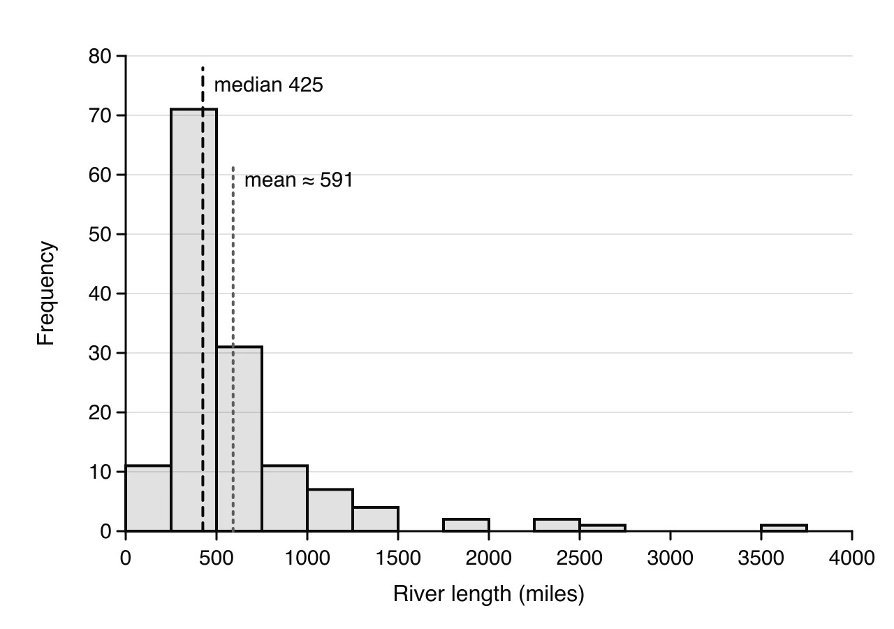 Histogram of the lengths of 141 North American rivers, classes of 250 miles from 0 to 4000. Frequencies 11, 71, 31, 11, 7, 4, 0, 2, 0, 2, 1, 0, 0, 0, 1, 0. A dashed line marks the median, 425 miles, and a dotted line the mean, about 591 miles.