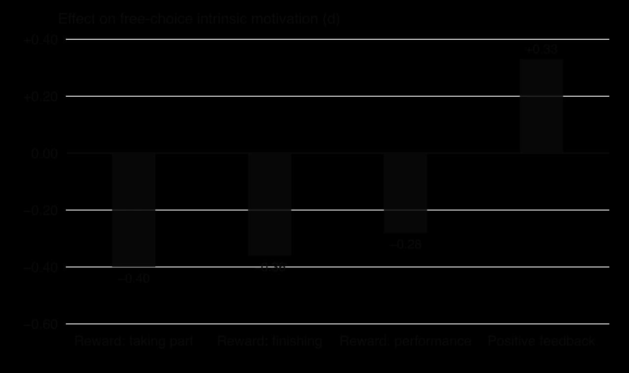 Column chart of effects on free-choice intrinsic motivation: tangible rewards for taking part −0.40, for finishing −0.36, for performance −0.28; positive feedback +0.33.