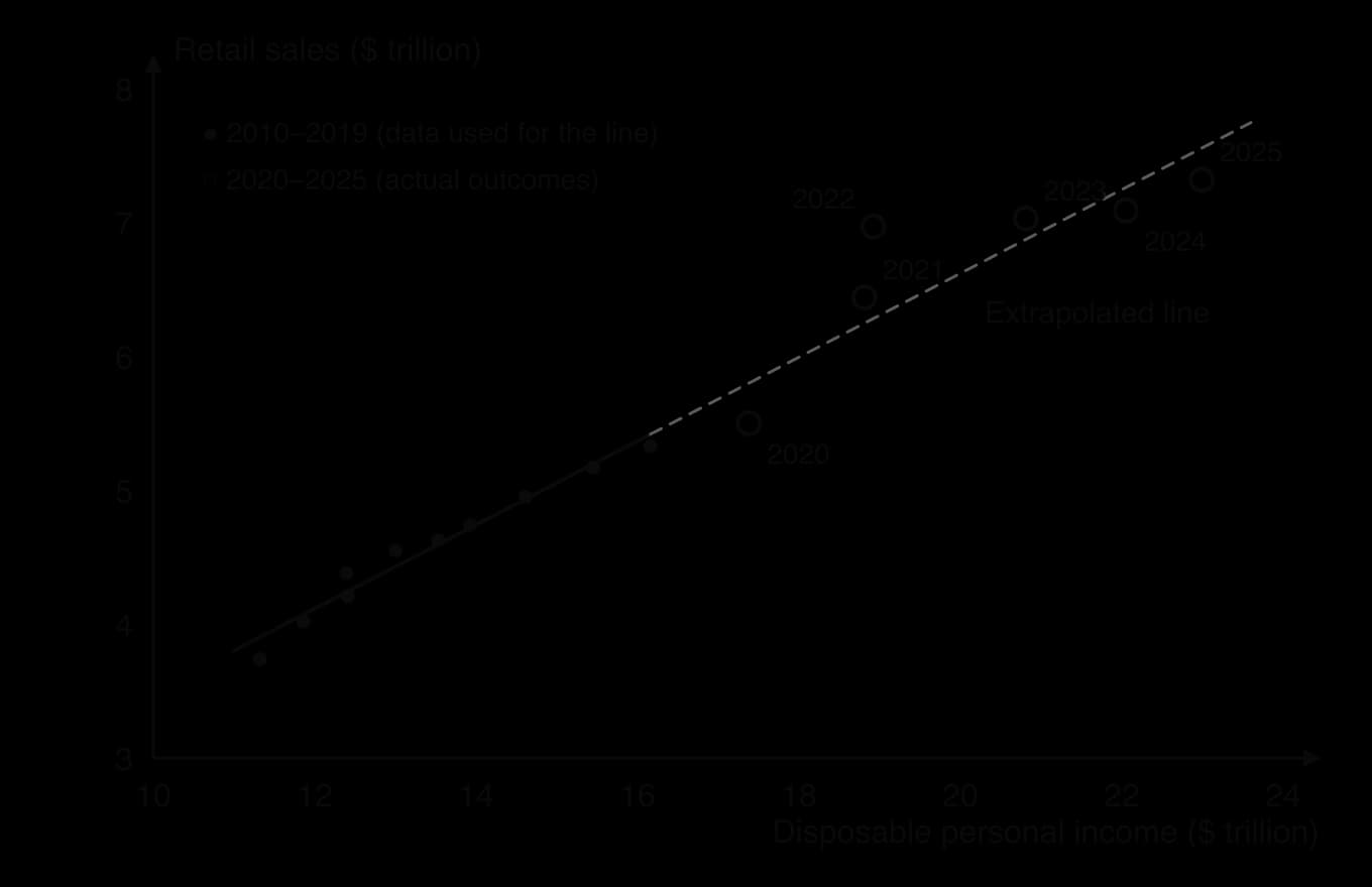 The 2010 to 2019 regression line of US retail sales on disposable income extended as a dashed line to an income of 24 trillion dollars. Actual 2020 to 2025 points are hollow circles: 2020 below the line, 2021 to 2023 above it (2022 well above), 2024 and 2025 slightly below.
