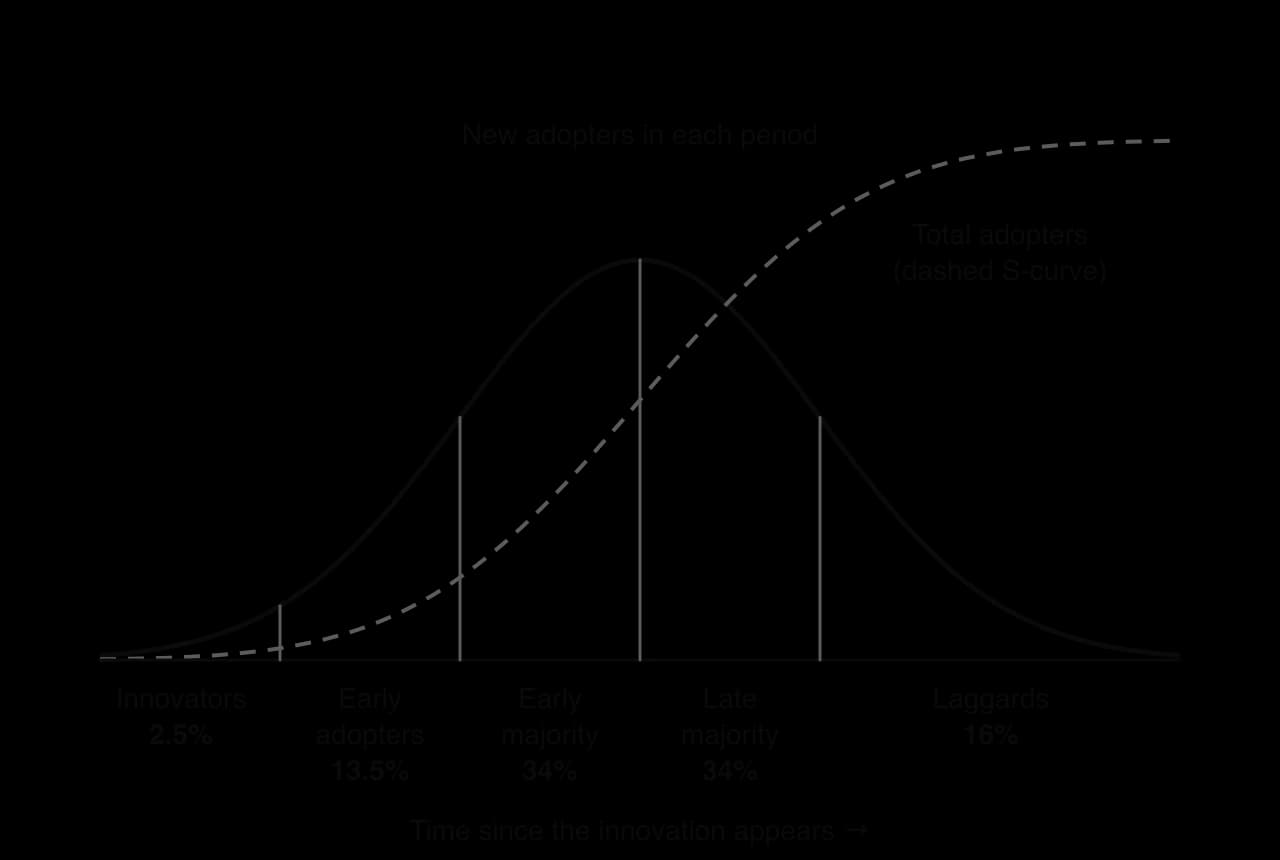 Bell curve of new adopters over time divided into five groups: innovators 2.5%, early adopters 13.5%, early majority 34%, late majority 34%, laggards 16%. A dashed S-curve shows total adopters rising slowly, then quickly, then levelling off.