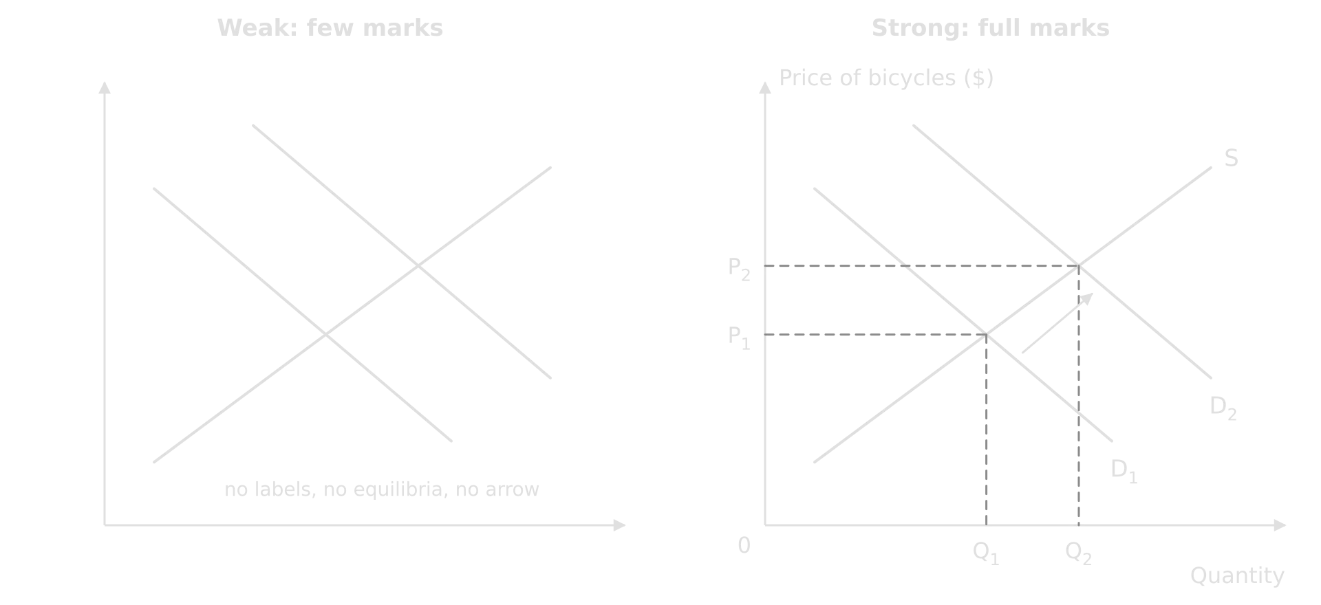 Two versions of a rise in demand for bicycles. Left, weak: two downward lines and one upward line with no axis labels, curve labels, equilibrium values or arrow. Right, strong: Price of bicycles ($) and Quantity axes, D1 shifting right to D2 with an arrow, S, and P1, Q1, P2, Q2 marked.