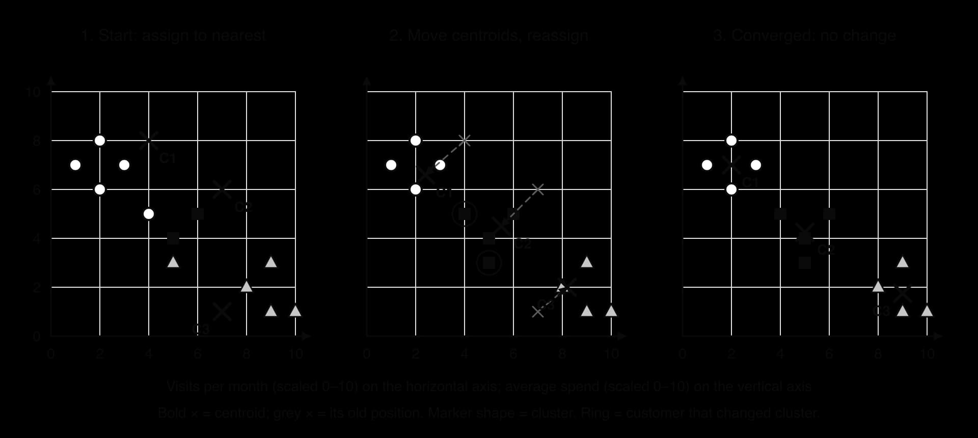 Three scatter plots of 12 customers (visits per month against average spend, both 0–10) with three centroids C1–C3. Frame 1: starting centroids and first assignment. Frame 2: centroids move to the means; two customers change cluster. Frame 3: no change, converged.