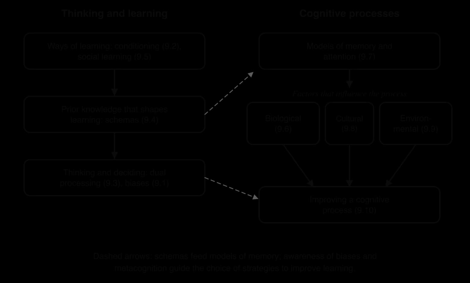 Concept map. Left, thinking and learning: ways of learning (conditioning, social learning), schemas, thinking and deciding (dual processing, biases). Right: models of memory and attention, then biological, cultural and environmental factors, leading to improving a cognitive process.