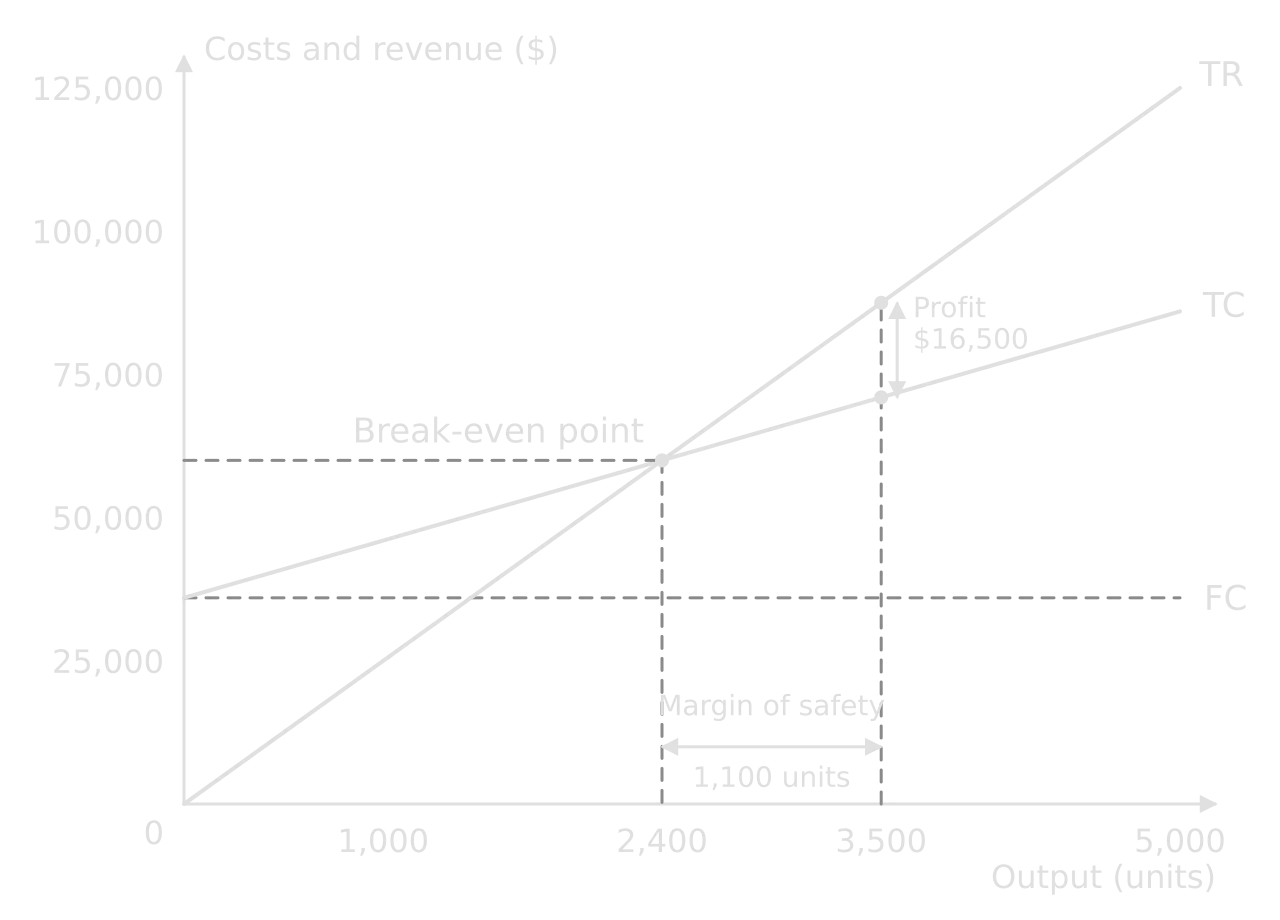 Break-even chart: FC flat at $36,000; TC rises from $36,000 to $86,000 at 5,000 units; TR from 0 to $125,000. Break-even point at 2,400 units and $60,000. At 3,500 units profit is $16,500 and the margin of safety is 1,100 units.