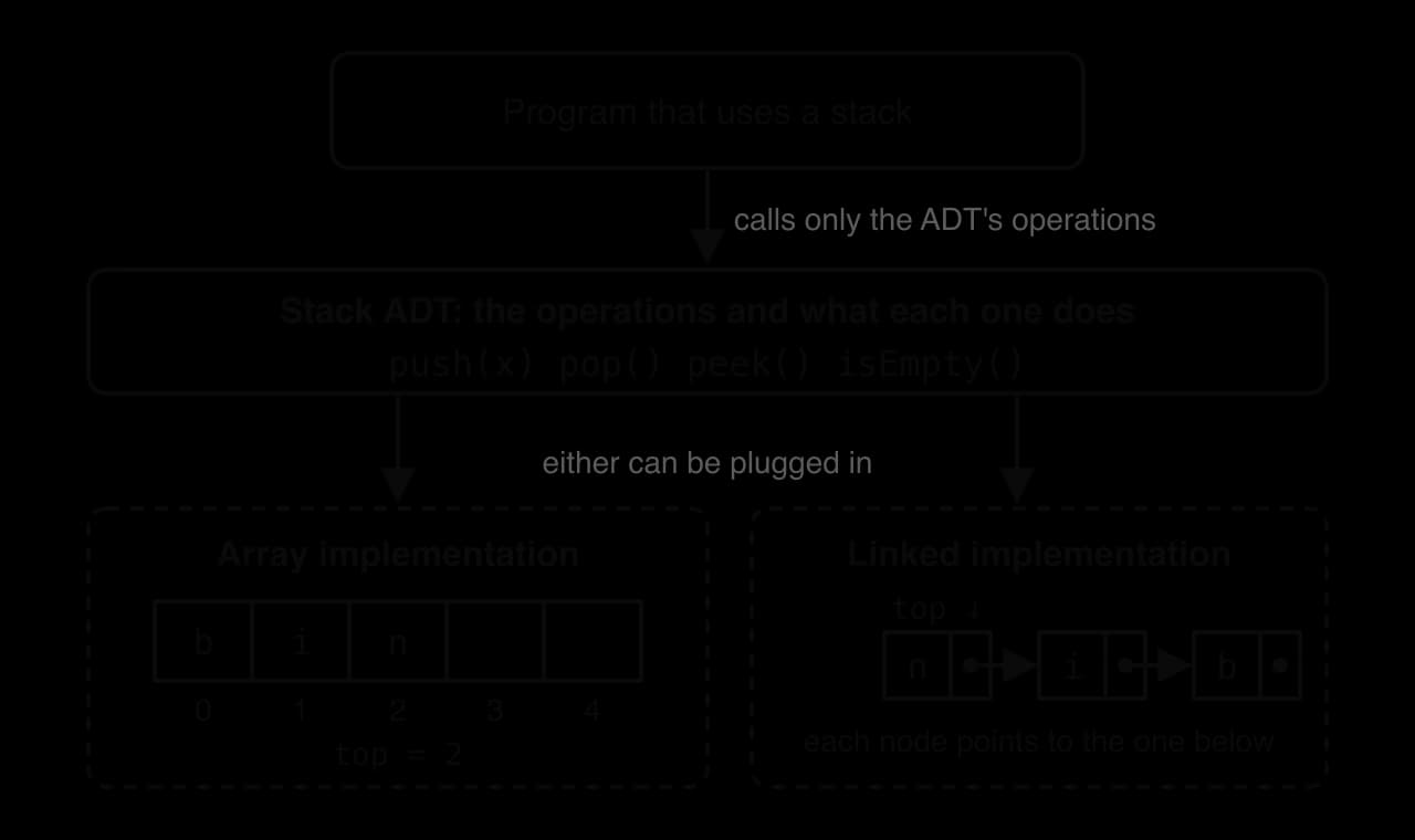A program box calls the stack ADT's operations push(x), pop(), peek() and isEmpty(). Below, two interchangeable implementations: an array b, i, n with top = 2, and a linked chain of nodes n → i → b with a top reference to the first node.