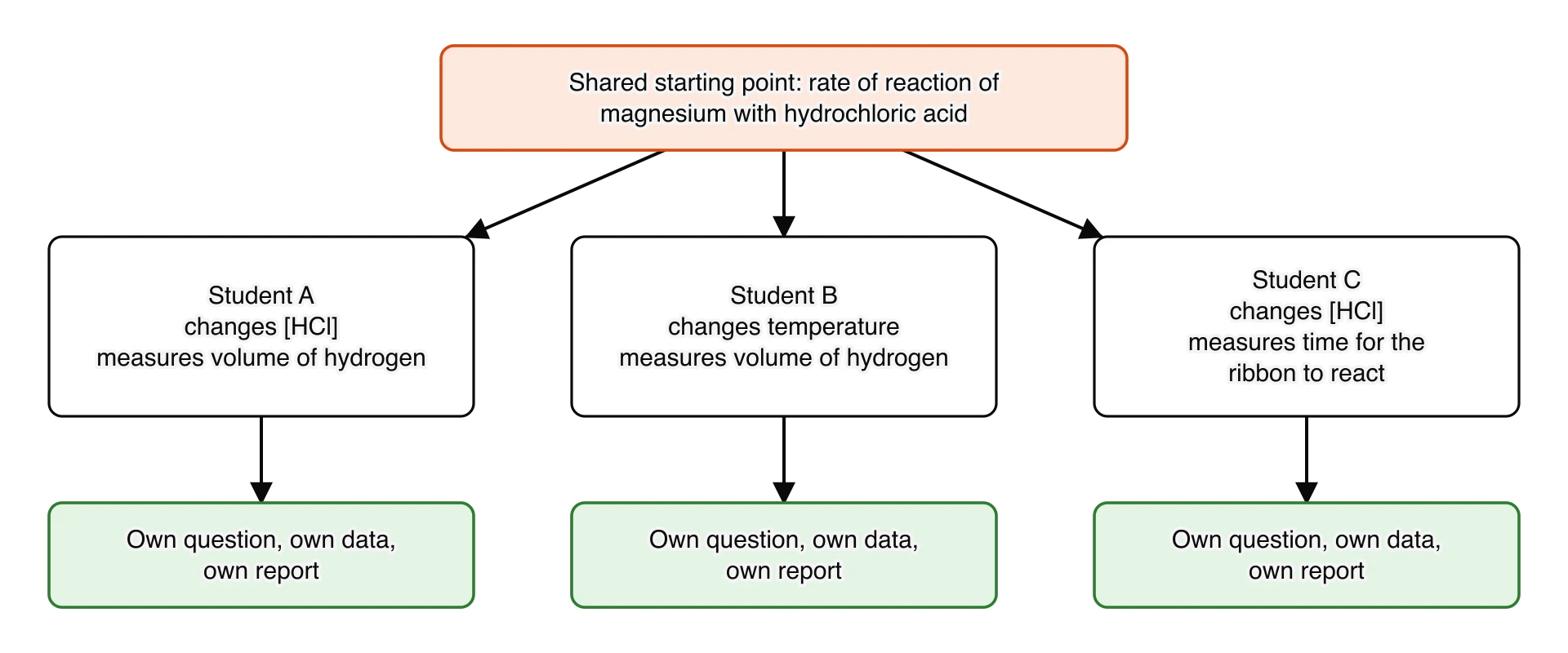 An orange box at the top, the shared starting point (rate of reaction of magnesium with hydrochloric acid), branches to three students.