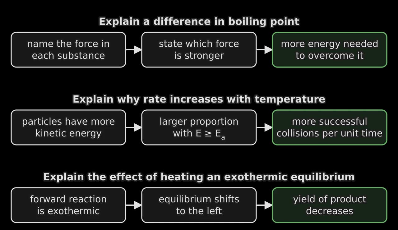 Three chains of three boxes joined by arrows. Boiling point: name the force in each substance, state which is stronger, more energy needed to overcome it. Rate: more kinetic energy, larger proportion with E ≥ Ea, more successful collisions per unit time.