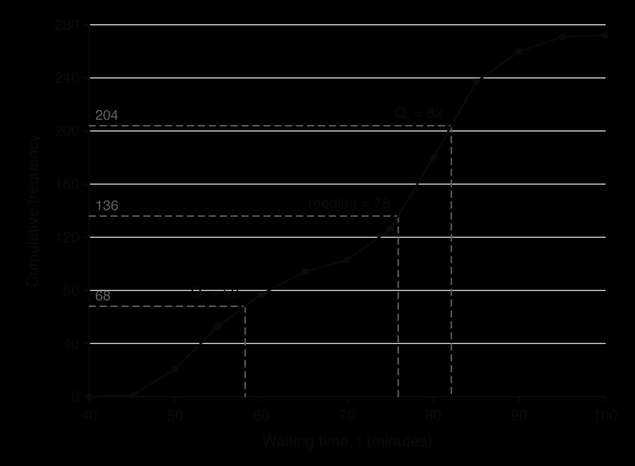 Cumulative frequency graph of 272 Old Faithful waiting times. Points at upper boundaries 45 to 100 with cumulative frequencies 1, 21, 53, 77, 94, 103, 126, 180, 237, 260, 271, 272. Dashed lines from 68, 136 and 204 meet the curve and drop to Q1 ≈ 58, median ≈ 76 and Q3 ≈ 82 minutes.