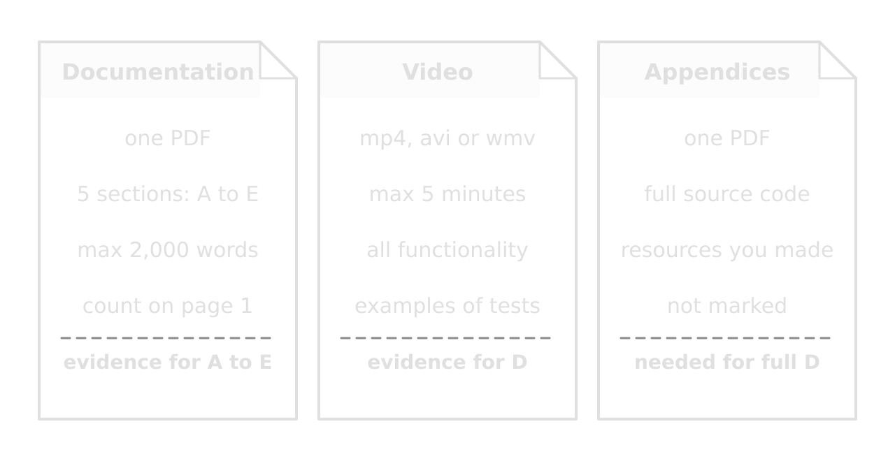 Three files. Documentation: one PDF, 5 sections A to E, max 2,000 words, count on page 1, evidence for A to E. Video: mp4, avi or wmv, max 5 minutes, all functionality, test examples, evidence for D. Appendices: one PDF, full source code, own resources, not marked.