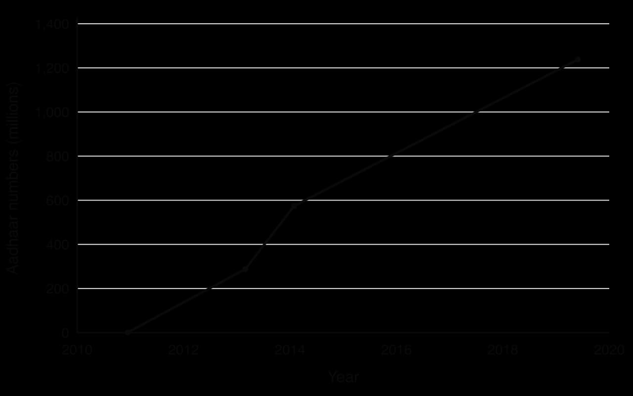 Line chart of Aadhaar numbers generated, in millions: under 1 at the end of 2010, 288 in February 2013, 575 in January 2014 and 1,238 in May 2019.