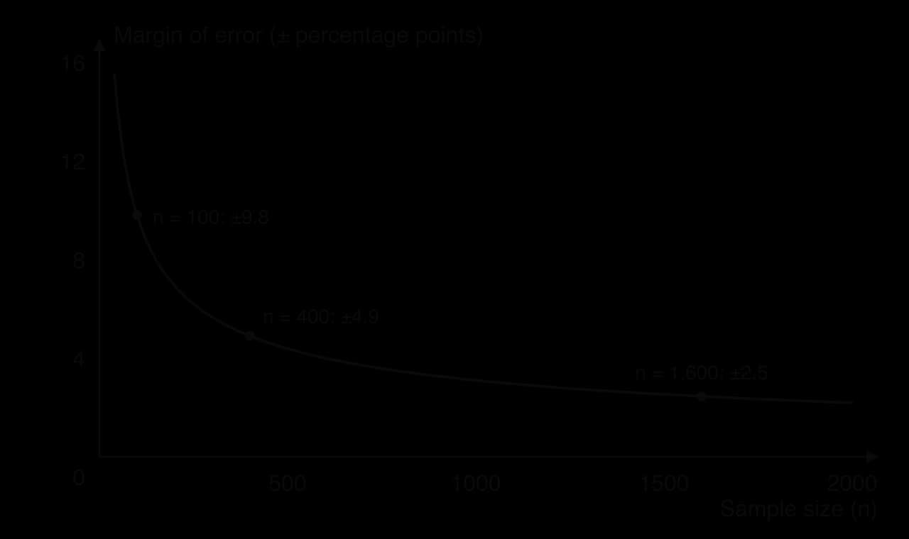 Curve of margin of error against sample size, falling steeply then flattening: about ±9.8 percentage points at n = 100, ±4.9 at n = 400 and ±2.5 at n = 1,600.