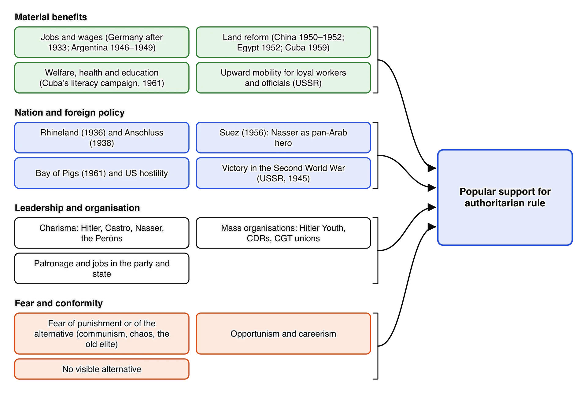 Sources of popular support for authoritarian rule in four groups. Material benefits: jobs and wages, land reform, welfare, health and education, upward mobility. Nation and foreign policy: Rhineland and Anschluss, Suez, the Bay of Pigs, victory in 1945.