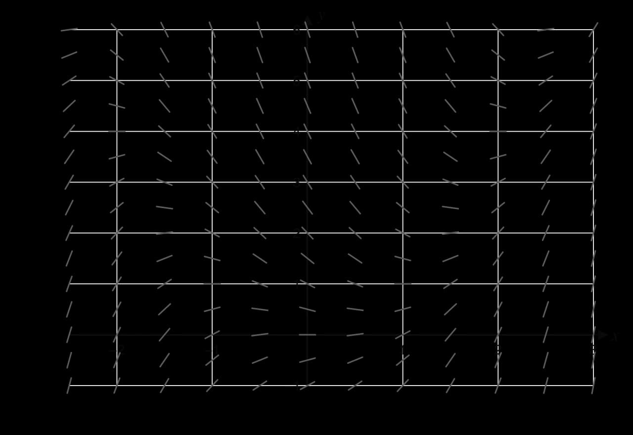 Slope field for dy/dx = x² − y on −2.5 ≤ x ≤ 3, −1 ≤ y ≤ 6, segments every 0.5 units.