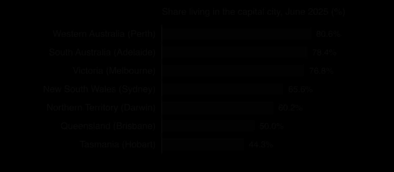 Bar chart of the share of each state's population living in its capital, June 2025: Western Australia 80.6%, South Australia 78.4%, Victoria 76.8%, New South Wales 65.6%, Northern Territory 60.2%, Queensland 50.0%, Tasmania 44.3%.