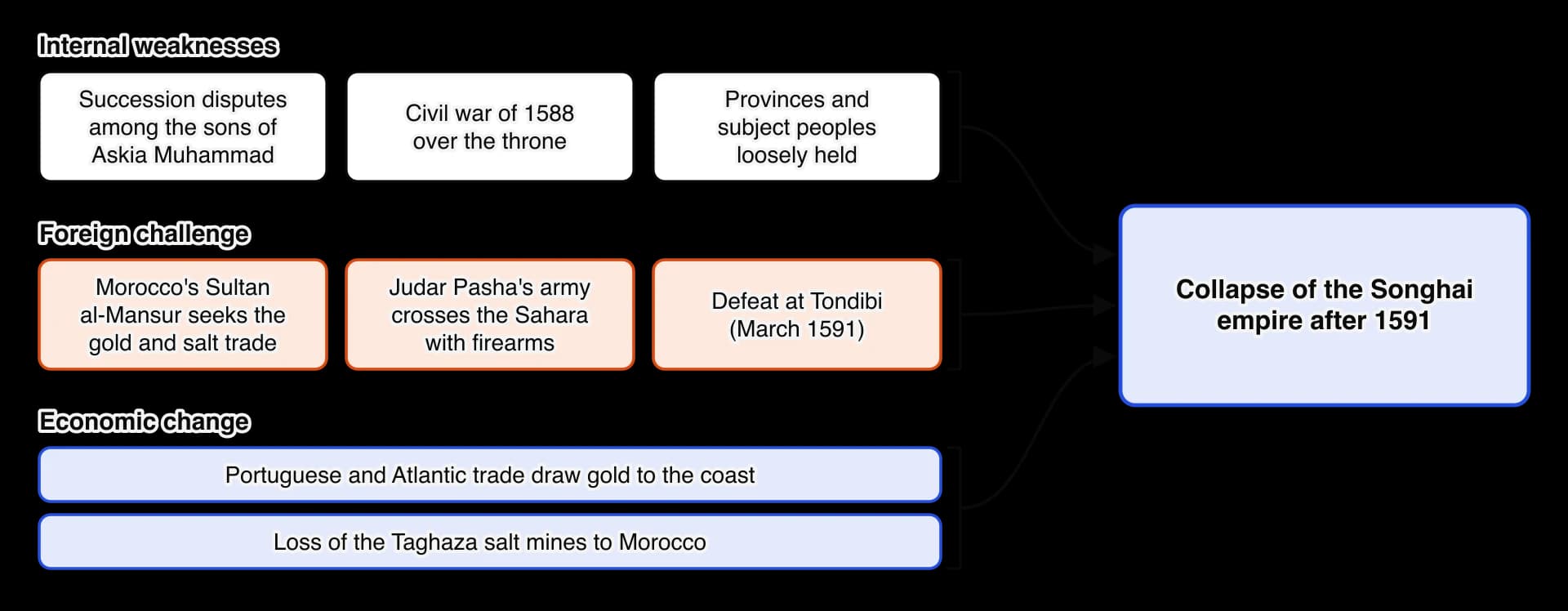 Causes of the collapse of Songhai after 1591 in three groups. Internal: succession disputes, the civil war of 1588, loosely held provinces. Foreign: Morocco's ambitions, Judar Pasha's army with firearms, defeat at Tondibi in 1591.