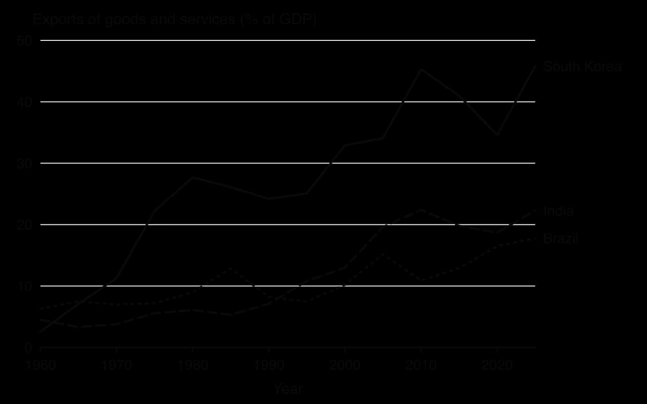 Line chart of exports of goods and services as % of GDP, 1960 to 2025: South Korea from 2.6% to 45.8%; India from 4.5% to 22.3%, rising mainly after 1991; Brazil from 6.3% to 17.8%.