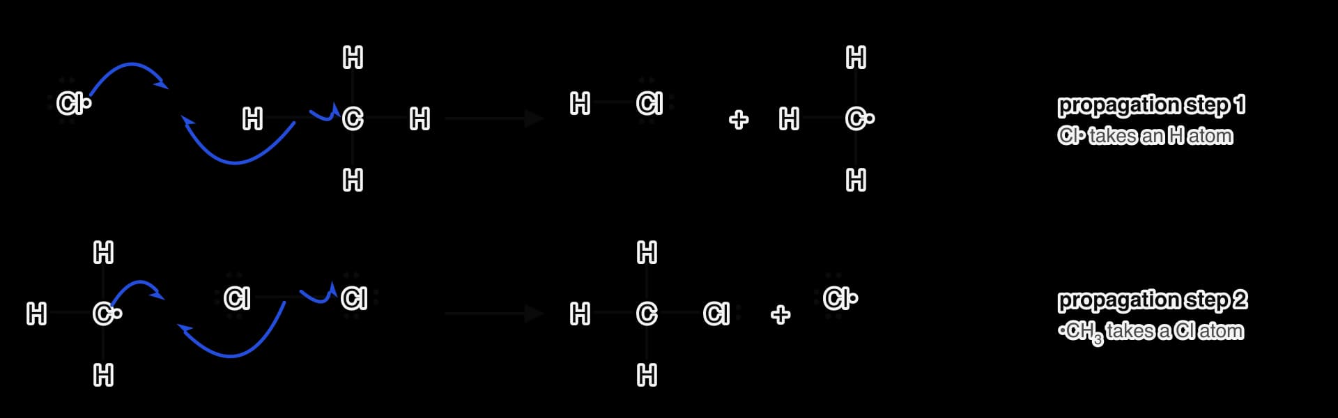Step 1: a chlorine atom approaches methane; fish-hook arrows show one electron from the chlorine atom and one from a C–H bond forming an H–Cl bond, and the other C–H electron moving onto carbon, giving HCl and a methyl radical.