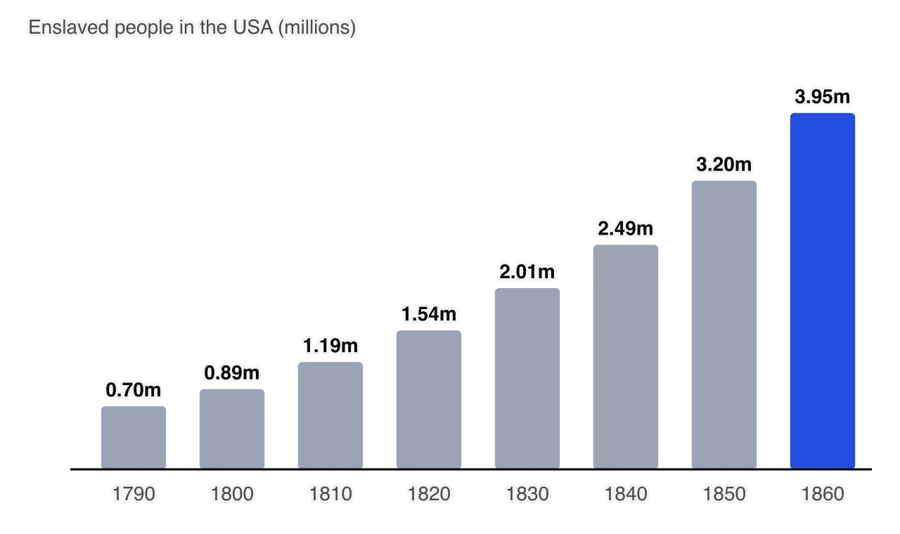 Bar chart of the enslaved population of the United States at each census: 0.70 million in 1790, 0.89 million in 1800, 1.19 million in 1810, 1.54 million in 1820, 2.01 million in 1830, 2.49 million in 1840, 3.20 million in 1850 and 3.95 million in 1860.
