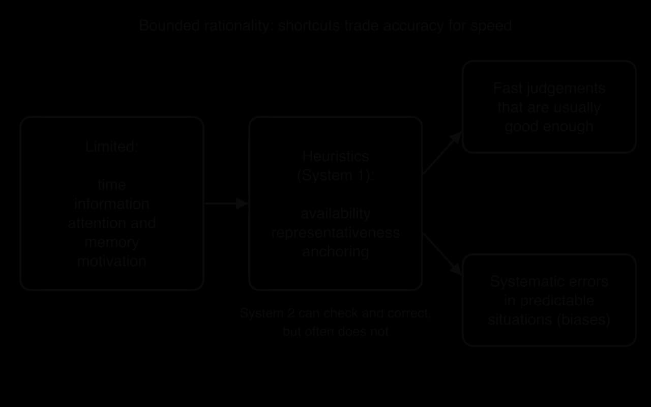 Flow diagram: limited time, information, attention and memory, and motivation lead to heuristics (System 1: availability, representativeness, anchoring), which give fast, usually adequate judgements but also systematic errors; System 2 can correct but often does not.