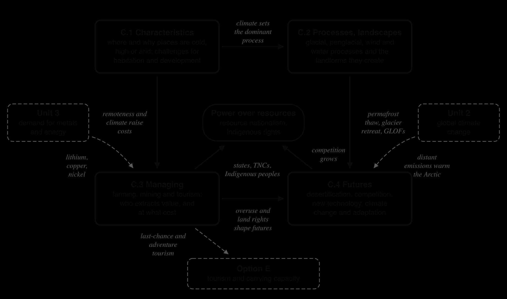 Concept map of Extreme environments: C.1 characteristics lead to C.2 processes and C.3 managing; C.2 and C.3 lead to C.4 futures; C.3 and C.4 link to power over resources; dashed links from Unit 3 metals demand, Unit 2 climate change and to Option E tourism.