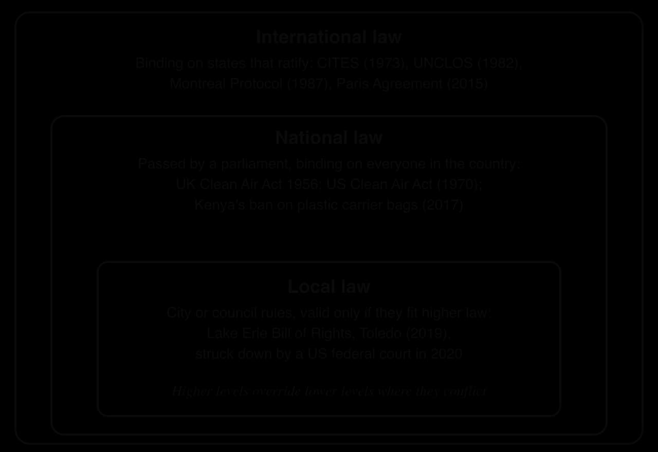 Nested boxes. International law (CITES 1973, UNCLOS 1982, Montreal Protocol 1987, Paris Agreement 2015) contains national law (UK Clean Air Act 1956, US Clean Air Act 1970, Kenya plastic bag ban 2017), which contains local law (Lake Erie Bill of Rights 2019, struck down 2020).