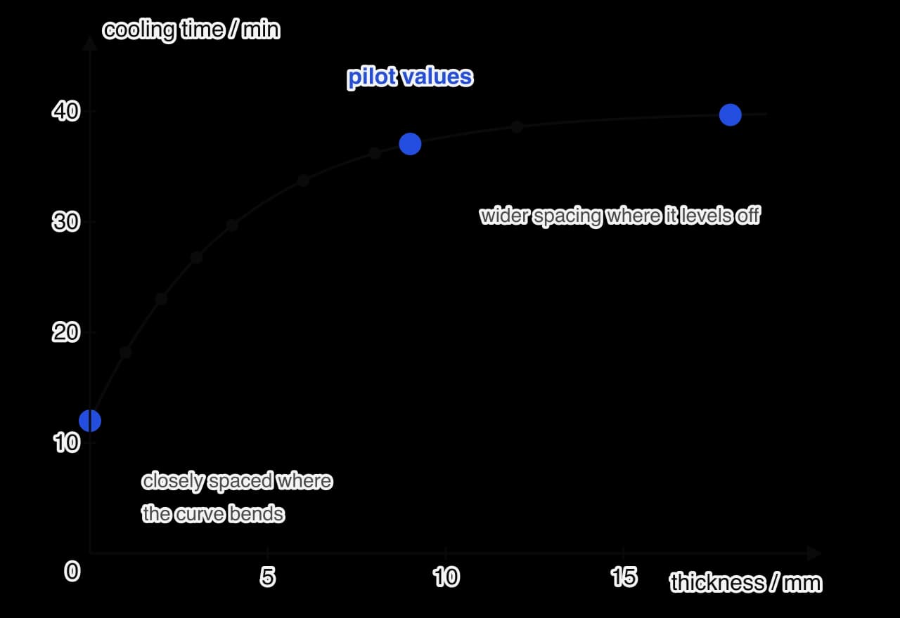 Graph of cooling time in minutes against insulation thickness in mm, rising steeply from 12 min at zero thickness and levelling off near 40 min. Three large blue pilot points at 0, 9 and 18 mm. Nine black planned points, close together from 0 to 4 mm and wider apart up to 18 mm.