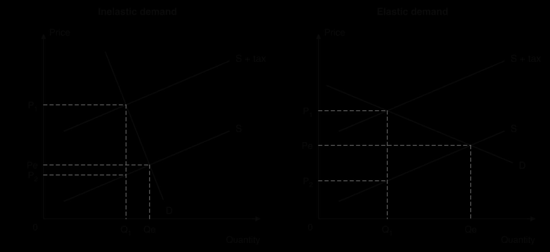 Two tax diagrams with S, S + tax and D. Left, steep inelastic D: price rises from Pe to P1, most of the tax; producers receive P2, just below Pe; quantity falls little from Qe to Q1; the shaded tax revenue is large. Right, flat elastic D: price rises little, quantity falls a lot, revenue is smaller.