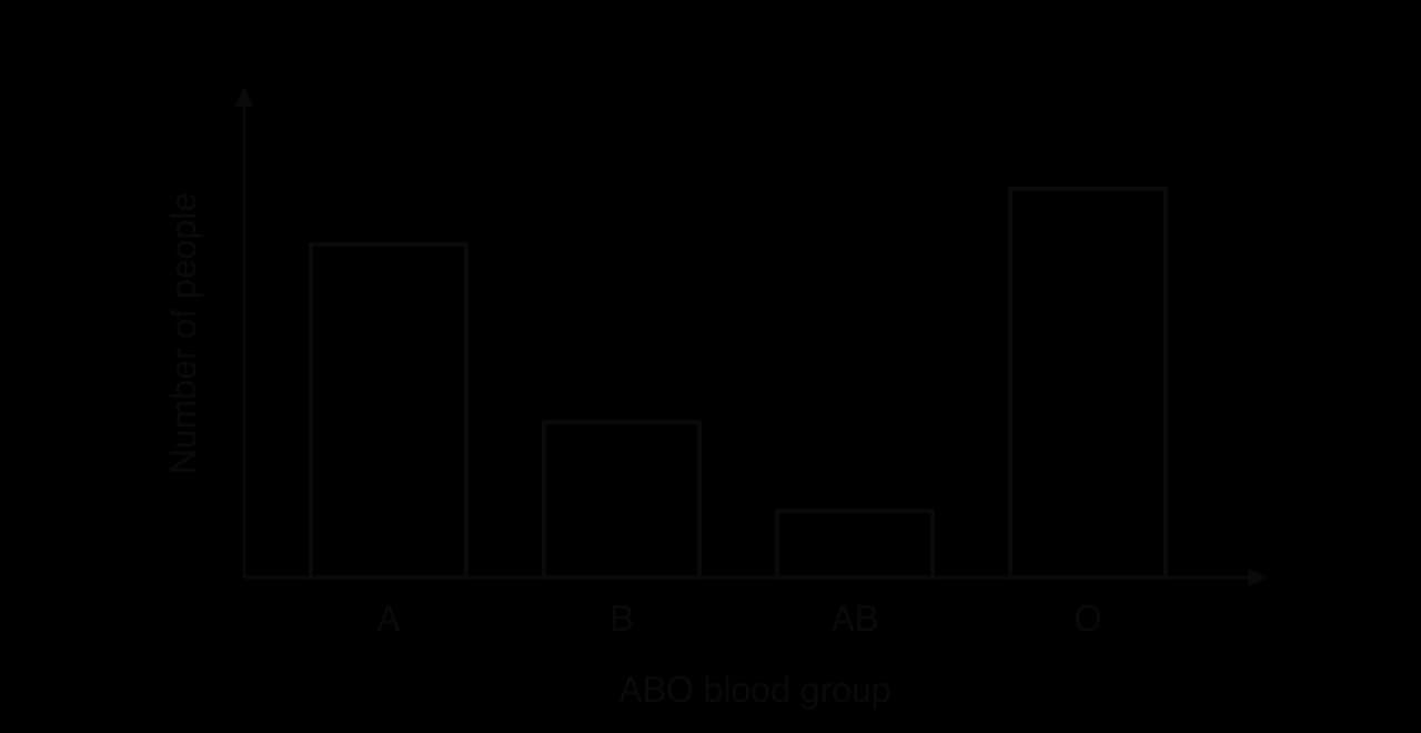 Bar chart with four separate bars labelled A, B, AB and O on the x-axis (ABO blood group) and number of people on the y-axis. The bars are separated by gaps and have different heights.